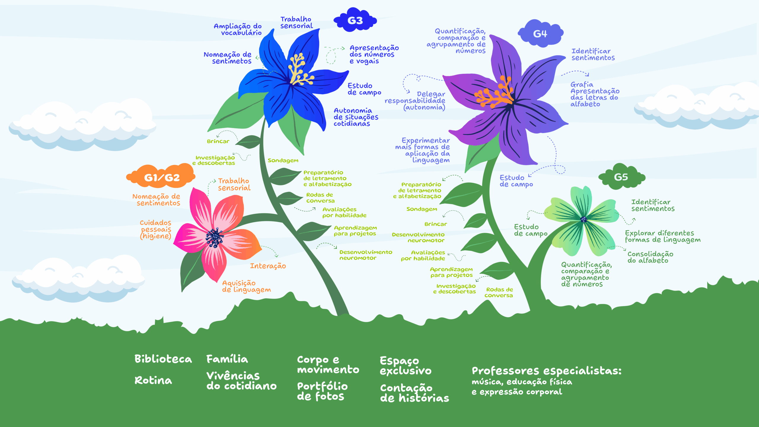 Adaptação e ambientação Infantil Certus